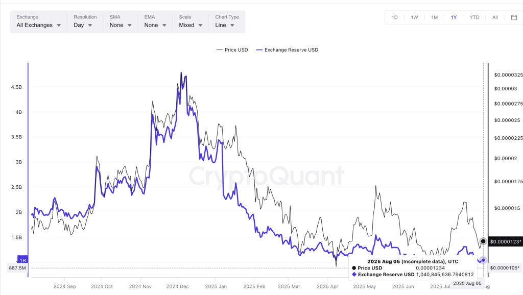 Shiba Inu price and exchange reserves
